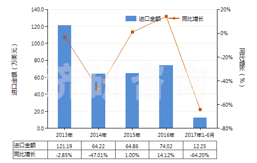 2013-2017年6月中國其他合成纖維長絲絲束(HS55019000)進(jìn)口總額及增速統(tǒng)計 2013-2017年6月中國其他合成纖維長絲絲束(HS55019000)進(jìn)口總額及增速統(tǒng)計